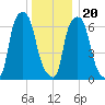 New Rochelle tide chart for Wednesday, December 20, 2023