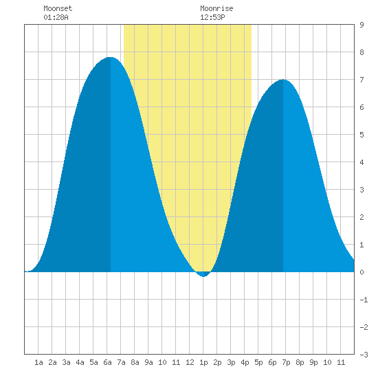 New Rochelle tide chart for Thursday, December 21, 2023