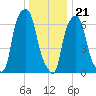 New Rochelle tide chart for Thursday, December 21, 2023