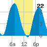 New Rochelle tide chart for Friday, December 22, 2023
