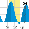 New Rochelle tide chart for Sunday, December 24, 2023
