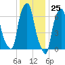 New Rochelle tide chart for Monday, December 25, 2023