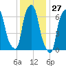 New Rochelle tide chart for Wednesday, December 27, 2023