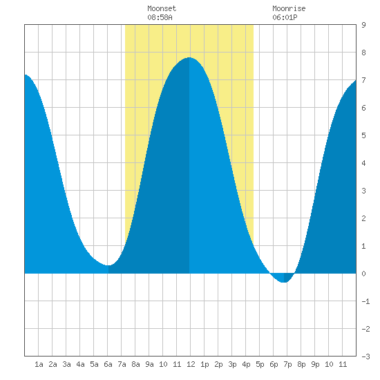 New Rochelle tide chart for Thursday, December 28, 2023