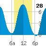 New Rochelle tide chart for Thursday, December 28, 2023