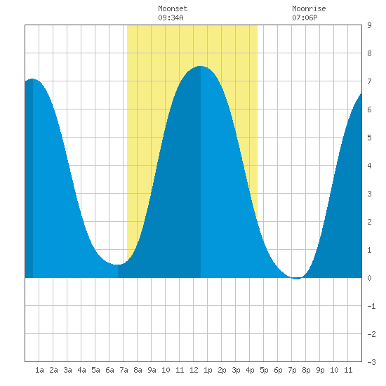 New Rochelle tide chart for Friday, December 29, 2023