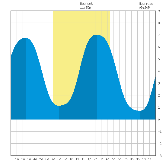 New Rochelle tide chart for Saturday, December 2, 2023