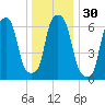New Rochelle tide chart for Saturday, December 30, 2023