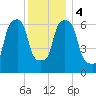New Rochelle tide chart for Monday, December 4, 2023