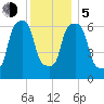 New Rochelle tide chart for Tuesday, December 5, 2023