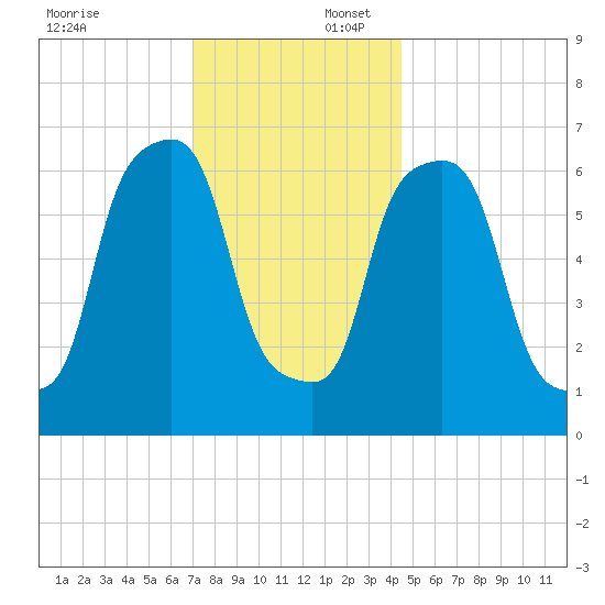 New Rochelle tide chart for Wednesday, December 6, 2023
