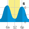 New Rochelle tide chart for Wednesday, December 6, 2023