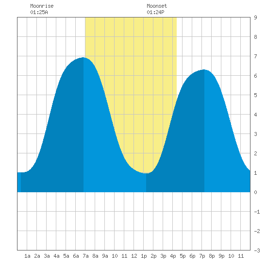 New Rochelle tide chart for Thursday, December 7, 2023