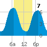 New Rochelle tide chart for Thursday, December 7, 2023