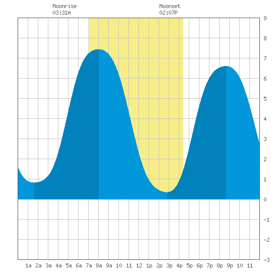 New Rochelle tide chart for Saturday, December 9, 2023
