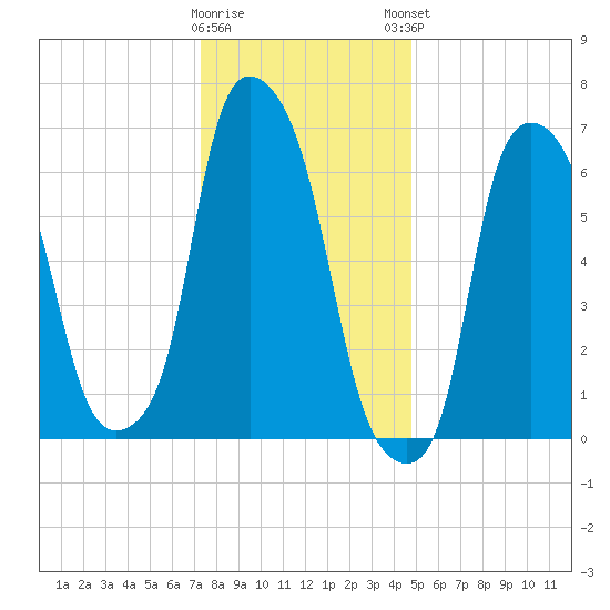New Rochelle tide chart for Wednesday, January 10, 2024