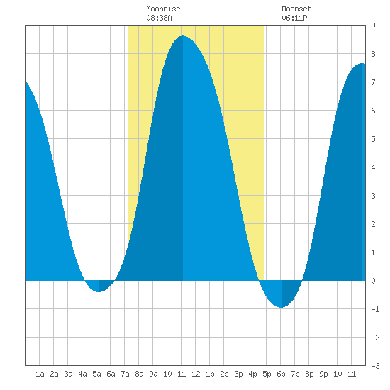 New Rochelle tide chart for Friday, January 12, 2024