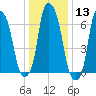 New Rochelle tide chart for Saturday, January 13, 2024