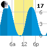 New Rochelle tide chart for Wednesday, January 17, 2024