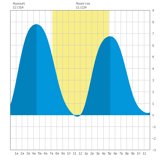 New Rochelle tide chart for Thursday, January 18, 2024