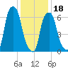 New Rochelle tide chart for Thursday, January 18, 2024