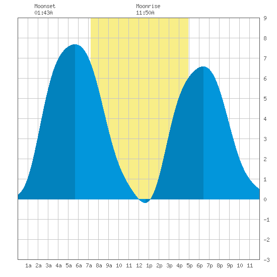 New Rochelle tide chart for Friday, January 19, 2024