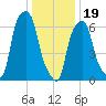 New Rochelle tide chart for Friday, January 19, 2024