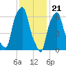 New Rochelle tide chart for Sunday, January 21, 2024