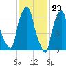 New Rochelle tide chart for Tuesday, January 23, 2024