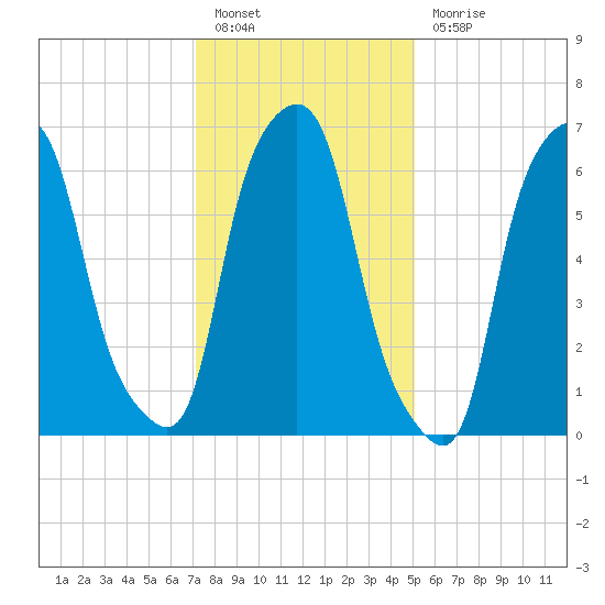 New Rochelle tide chart for Friday, January 26, 2024