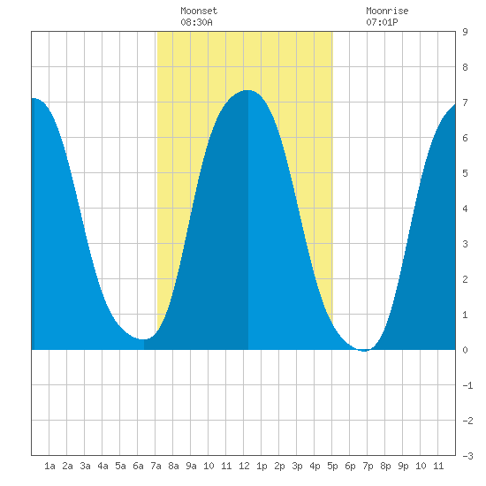 New Rochelle tide chart for Saturday, January 27, 2024