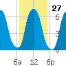 New Rochelle tide chart for Saturday, January 27, 2024