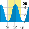 New Rochelle tide chart for Sunday, January 28, 2024