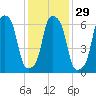 New Rochelle tide chart for Monday, January 29, 2024