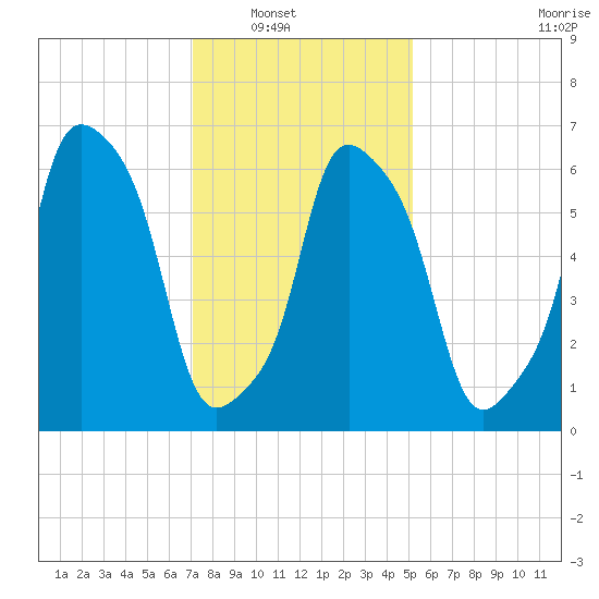New Rochelle tide chart for Wednesday, January 31, 2024