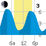 New Rochelle tide chart for Wednesday, January 3, 2024