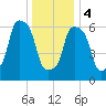 New Rochelle tide chart for Thursday, January 4, 2024