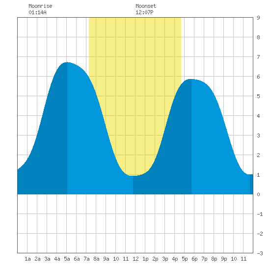 New Rochelle tide chart for Friday, January 5, 2024
