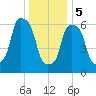 New Rochelle tide chart for Friday, January 5, 2024