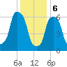 New Rochelle tide chart for Saturday, January 6, 2024