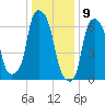 New Rochelle tide chart for Tuesday, January 9, 2024