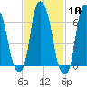 New Rochelle tide chart for Saturday, February 10, 2024