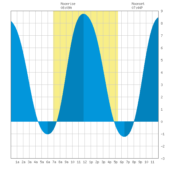 New Rochelle tide chart for Sunday, February 11, 2024