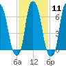 New Rochelle tide chart for Sunday, February 11, 2024