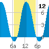 New Rochelle tide chart for Monday, February 12, 2024