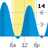 New Rochelle tide chart for Wednesday, February 14, 2024