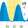 New Rochelle tide chart for Thursday, February 15, 2024