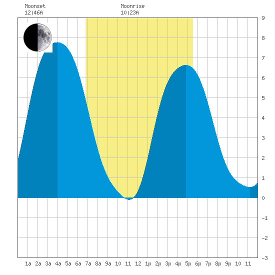 New Rochelle tide chart for Friday, February 16, 2024