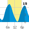 New Rochelle tide chart for Monday, February 19, 2024