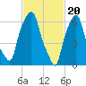 New Rochelle tide chart for Tuesday, February 20, 2024